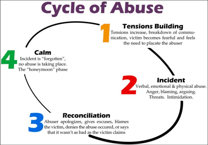 A diagram of the ‘Cycle of Abuse, for “Overcoming, Recognising and Learning from Abuse: Why ORLA Matters”